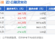 深圳新星：7月1日融资净买入348.72万元，连续3日累计净买入1074.74万元