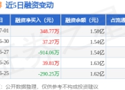 格力博：7月1日融资买入1947.96万元，融资融券余额1.58亿元
