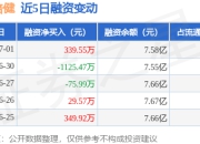 汤臣倍健：7月1日融券净卖出2.55万股，连续3日累计净卖出2.66万股