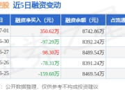 中洲控股：7月1日融资买入673.49万元，融资融券余额8742.86万元
