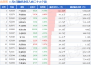 11月6日北交所融资净买入排行榜：开发科技融资净买入居首