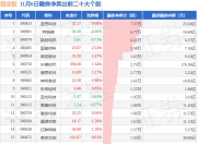 11月6日创业板融券净卖出排行榜：蓝思科技融券净卖出居首