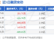 马应龙：7月1日融券净卖出1100股，连续3日累计净卖出2400股