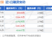 航天智装：7月1日融资买入2569.13万元，融资融券余额2.95亿元