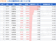 11月6日沪深主板融资净买入排行榜：特变电工融资净买入居首
