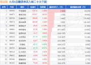 11月6日创业板融资净买入排行榜：天孚通信融资净买入居首