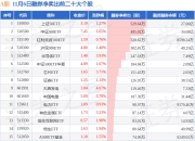11月6日A股融券净卖出排行榜：上证50ETF融券净卖出居首