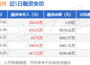 荣旗科技：7月1日融资净买入356.65万元，连续3日累计净买入845.96万元