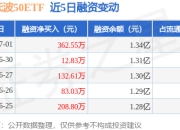 红利低波50ETF：7月1日融资净买入362.55万元，连续3日累计净买入508万元