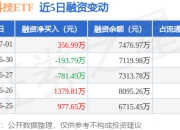 金融科技ETF：7月1日融资买入1912.76万元，融资融券余额7476.97万元