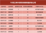 加仓！外资，盯上这些股票！高盛：上调！