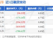 长城汽车：7月1日融资买入1691.02万元，融资融券余额6.85亿元