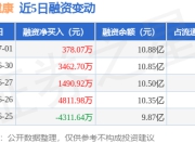 卫宁健康：7月1日融资净买入378.07万元，连续3日累计净买入5331.69万元
