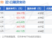 博雅生物：7月1日融资买入1503.92万元，融资融券余额4.94亿元