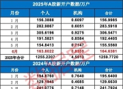 最高出手1.23亿元，外资盯上这15股！