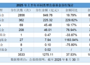 狂撒“红包”！公募基金上半年分红逾1275亿