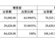 中粮期货获大股东中粮资本投资增资9.5亿，中国人寿放弃优先认购权股比降至29.57%