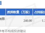 兴发集团（600141）股东浙江金帆达生化股份有限公司质押240万股，占总股本0.22%