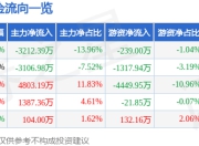珠江股份（600684）7月2日主力资金净卖出3212.39万元