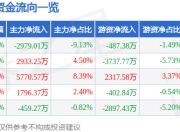 翱捷科技（688220）7月2日主力资金净卖出2979.01万元