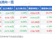 重庆路桥（600106）7月2日主力资金净卖出214.75万元