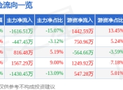 永新光学（603297）7月2日主力资金净卖出1616.51万元