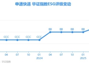 【ESG动态】申通快递（002468.SZ）获华证指数ESG最新评级BBB，行业排名第18