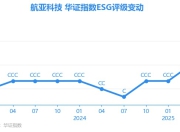 【ESG动态】航亚科技（688510.SH）获华证指数ESG最新评级BB，行业排名第13