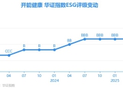 【ESG动态】开能健康（300272.SZ）获华证指数ESG最新评级BBB，行业排名第37