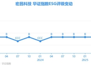 【ESG动态】宏昌科技（301008.SZ）获华证指数ESG最新评级B，行业排名第60