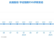 【ESG动态】兆驰股份（002429.SZ）获华证指数ESG最新评级CCC，行业排名第91