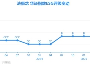 【ESG动态】法狮龙（605318.SH）获华证指数ESG最新评级B，行业排名第76