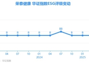 【ESG动态】荣泰健康（603579.SH）获华证指数ESG最新评级B，行业排名第83