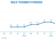 【ESG动态】海达尔（836699.BJ）获华证指数ESG最新评级CCC，行业排名第104