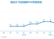 【ESG动态】海达尔（836699.BJ）获华证指数ESG最新评级CCC，行业排名第104
