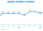 【ESG动态】海信家电（000921.SZ）获华证指数ESG最新评级A，行业排名第14