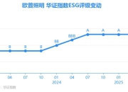 【ESG动态】欧普照明（603515.SH）获华证指数ESG最新评级A，行业排名第7