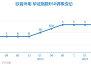 【ESG动态】欧普照明（603515.SH）获华证指数ESG最新评级A，行业排名第7