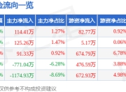 股票行情快报：环球印务（002799）7月4日主力资金净买入114.41万元