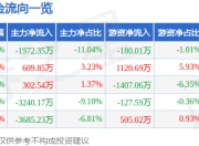 股票行情快报：凯格精机（301338）7月4日主力资金净卖出1972.35万元