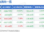 股票行情快报：泰尔股份（002347）7月4日主力资金净卖出1006.79万元