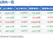股票行情快报：三和管桩（003037）7月4日主力资金净卖出1429.15万元