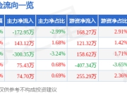 股票行情快报：长青科技（001324）7月4日主力资金净卖出172.95万元