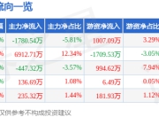 股票行情快报：漫步者（002351）7月4日主力资金净卖出1780.54万元
