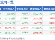 股票行情快报：*ST东晶（002199）7月4日主力资金净卖出58.18万元