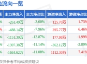 股票行情快报：新柴股份（301032）7月4日主力资金净卖出261.49万元