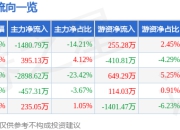 股票行情快报：新雷能（300593）7月4日主力资金净卖出1480.79万元