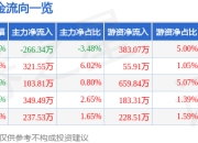 股票行情快报：开勒股份（301070）7月4日主力资金净卖出266.34万元