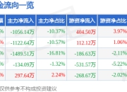 股票行情快报：立中集团（300428）7月4日主力资金净卖出1056.14万元