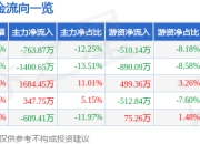 股票行情快报：晨化股份（300610）7月4日主力资金净卖出763.87万元